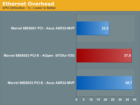 Ethernet Overhead